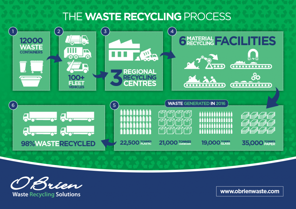 The Waste Recycling Process